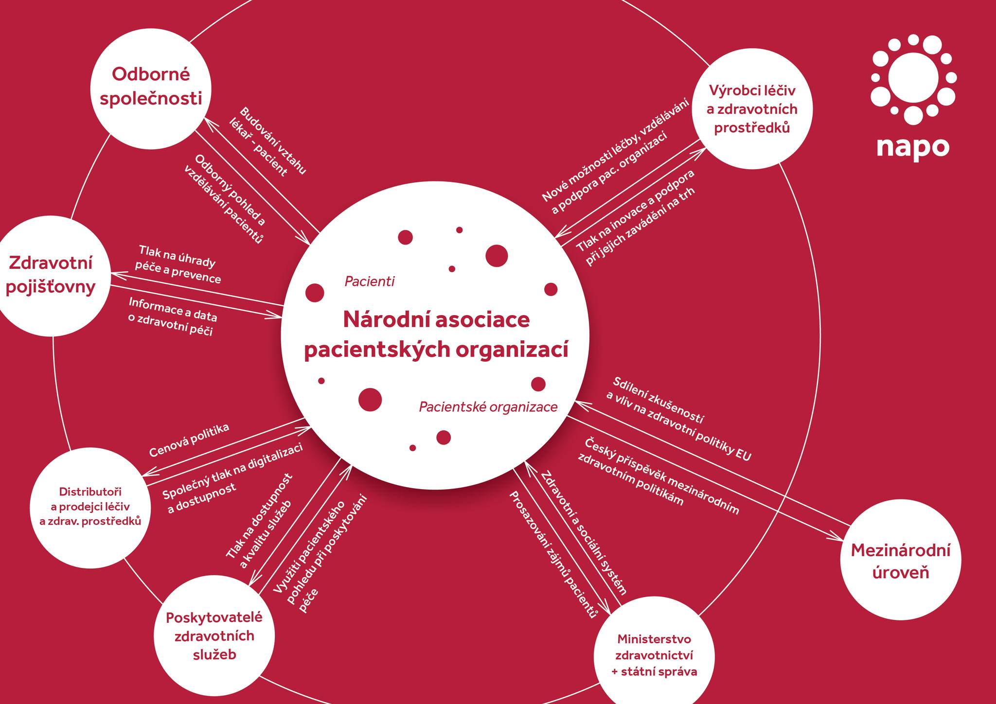 Fotografie zařízení Národní asociace pacientských organizací (NAPO)